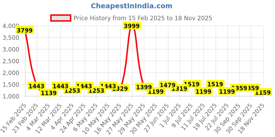 myntra.com Anouk Elegant White Floral Embroidered V-Neck Waistcoat And Trouser anouk Price History Graph from 15 Feb 2025 to 18 Nov 2025