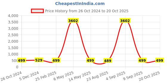 myntra.com Anouk  Elephant Design & Choker Ethnic Temple Jewellery Set anouk Price History Graph from 26 Oct 2024 to 17 Oct 2025