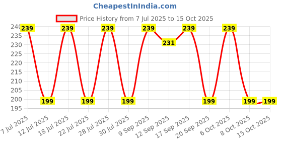myntra.com Anouk Elephant Rakhi With Greeting Card Gift Set anouk Price History Graph from 7 Jul 2025 to 14 Oct 2025