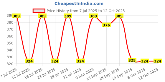 myntra.com Anouk Elephant Rakhi With Quirky Card Roli & Pooja Thali anouk Price History Graph from 7 Jul 2025 to 11 Oct 2025