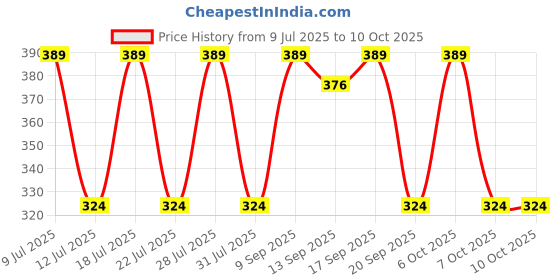 myntra.com Anouk Elephant Rakhis With Card Roli Kumkum & Peacock Thali anouk Price History Graph from 9 Jul 2025 to 10 Oct 2025