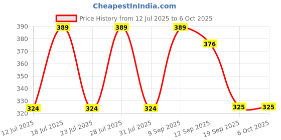 myntra.com Anouk Elephant Thread Rakhi With Card & Pooja Thali anouk Price History Graph from 12 Jul 2025 to 6 Oct 2025