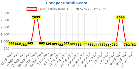 myntra.com Anouk Embellished & Printed Oversized Structured Shoulder Bag with Zip Detail anouk Price History Graph from 31 Jul 2024 to 29 Oct 2025