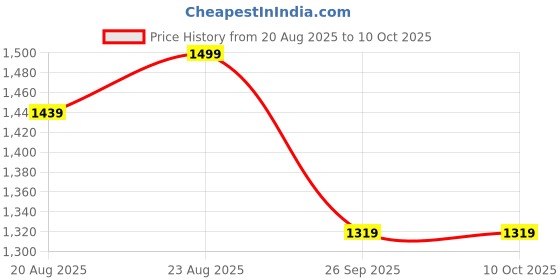 myntra.com Anouk Embellished Beads and Stones Border Saree anouk Price History Graph from 20 Aug 2025 to 9 Oct 2025