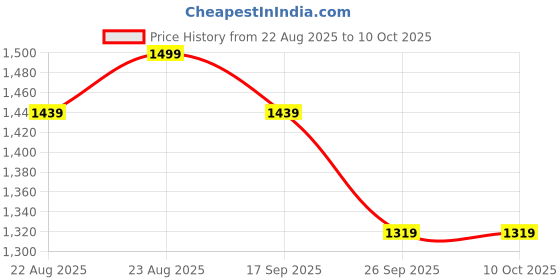 myntra.com Anouk Embellished Beads and Stones Border Saree anouk Price History Graph from 22 Aug 2025 to 10 Oct 2025