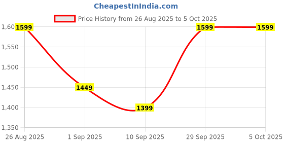 myntra.com Anouk Embellished Beads and Stones Chiffon Designer Saree anouk Price History Graph from 26 Aug 2025 to 5 Oct 2025