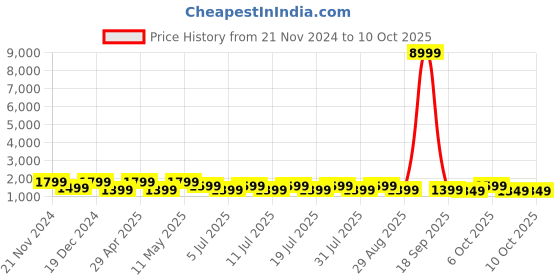 myntra.com Anouk Embellished Beads and Stones Net Saree anouk Price History Graph from 21 Nov 2024 to 9 Oct 2025