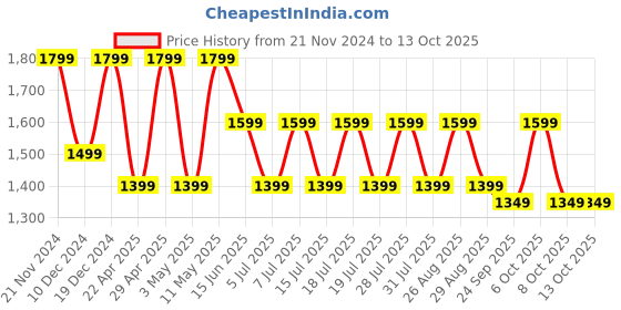 myntra.com Anouk Embellished Beads and Stones Net Saree anouk Price History Graph from 21 Nov 2024 to 11 Oct 2025