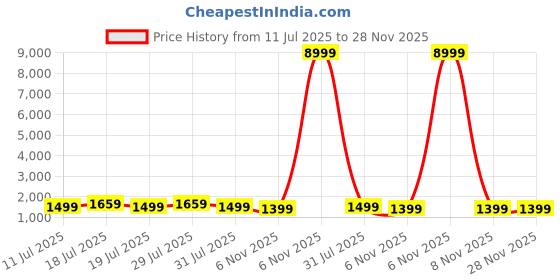 myntra.com Anouk Embellished Beads and Stones Organza Designer Saree anouk Price History Graph from 11 Jul 2025 to 28 Nov 2025