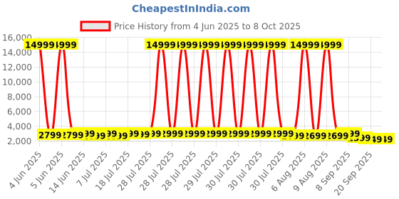 myntra.com Anouk Embellished Beads and Stones Pure Chiffon Designer Saree anouk Price History Graph from 4 Jun 2025 to 8 Oct 2025