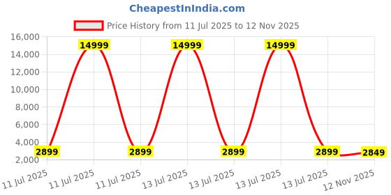 myntra.com Anouk Embellished Beads and Stones Pure Chiffon Saree anouk Price History Graph from 11 Jul 2025 to 12 Nov 2025