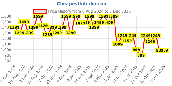 myntra.com Anouk Embellished Beads and Stones Pure Georgette Saree anouk Price History Graph from 8 Aug 2024 to 30 Nov 2025