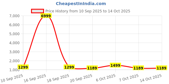 myntra.com Anouk Embellished Beads and Stones Saree anouk Price History Graph from 10 Sep 2025 to 14 Oct 2025