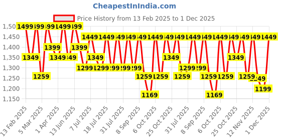 myntra.com Anouk Embellished Beads and Stones Satin Saree anouk Price History Graph from 13 Feb 2025 to 1 Dec 2025