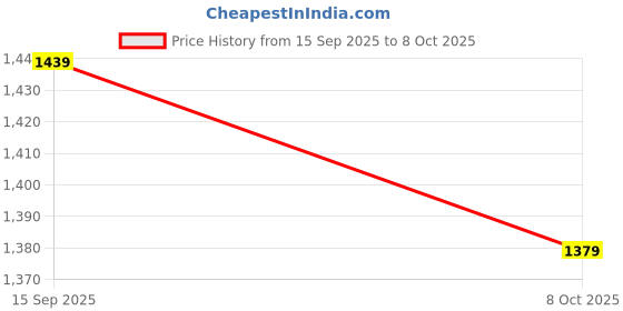 myntra.com Anouk Embellished Beads and Stones Studded Tissue Saree anouk Price History Graph from 15 Sep 2025 to 8 Oct 2025