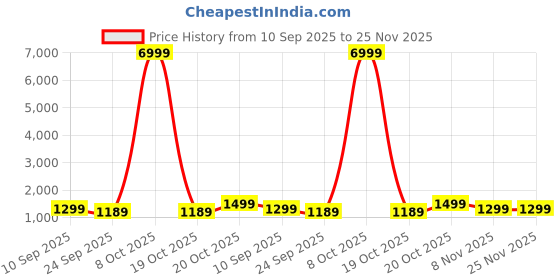 myntra.com Anouk Embellished Beads and Stones Tissue Saree anouk Price History Graph from 10 Sep 2025 to 24 Nov 2025