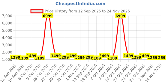 myntra.com Anouk Embellished Beads and Stones Tissue Saree anouk Price History Graph from 12 Sep 2025 to 24 Nov 2025