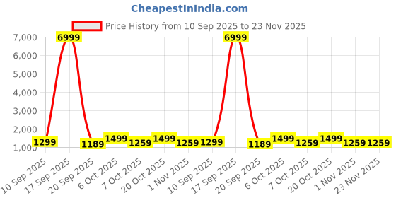 myntra.com Anouk Embellished Beads and Stones Tissue Saree with Blouse Piece anouk Price History Graph from 10 Sep 2025 to 23 Nov 2025