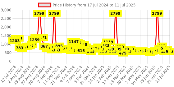 myntra.com Anouk Embellished Block Heel anouk Price History Graph from 17 Jul 2024 to 11 Jul 2025