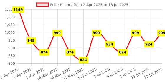 myntra.com Anouk Embellished Block Heel Open Toe Sandals anouk Price History Graph from 2 Apr 2025 to 11 Jul 2025