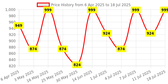 myntra.com Anouk Embellished Block Heel Open Toe Sandals anouk Price History Graph from 6 Apr 2025 to 18 Jul 2025