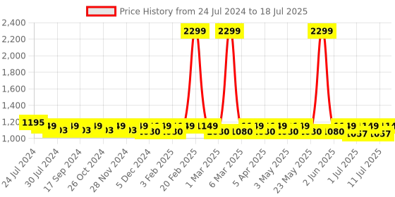 myntra.com Anouk Embellished Block Heels anouk Price History Graph from 24 Jul 2024 to 11 Jul 2025