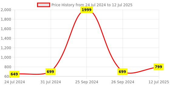 myntra.com Anouk Embellished Block Heels anouk Price History Graph from 24 Jul 2024 to 12 Jul 2025