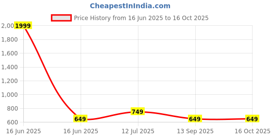 myntra.com Anouk Embellished Block Heels anouk Price History Graph from 16 Jun 2025 to 15 Oct 2025
