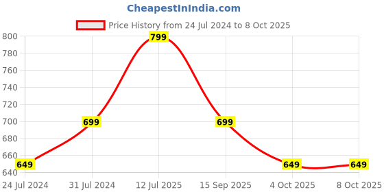 myntra.com Anouk Embellished Block Heels anouk Price History Graph from 24 Jul 2024 to 8 Oct 2025