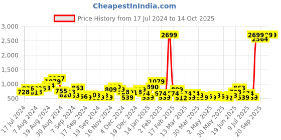 myntra.com Anouk Embellished Block Heels anouk Price History Graph from 17 Jul 2024 to 13 Oct 2025