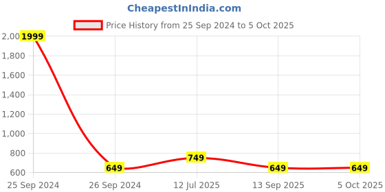 myntra.com Anouk Embellished Block Heels anouk Price History Graph from 25 Sep 2024 to 5 Oct 2025
