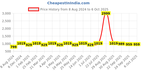 myntra.com Anouk Embellished Block Heels anouk Price History Graph from 8 Aug 2024 to 6 Oct 2025