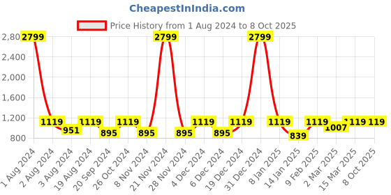 myntra.com Anouk Embellished Block Heels anouk Price History Graph from 1 Aug 2024 to 8 Oct 2025
