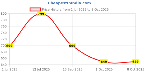 myntra.com Anouk Embellished Block Heels anouk Price History Graph from 1 Jul 2025 to 8 Oct 2025