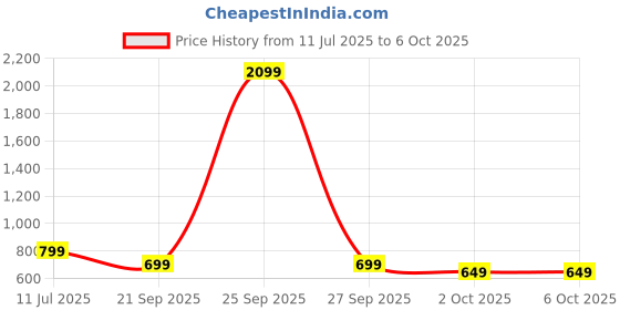 myntra.com Anouk Embellished Block Heels With Bows anouk Price History Graph from 11 Jul 2025 to 6 Oct 2025