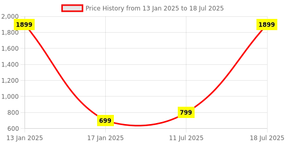 myntra.com Anouk Embellished Block Mules anouk Price History Graph from 13 Jan 2025 to 11 Jul 2025