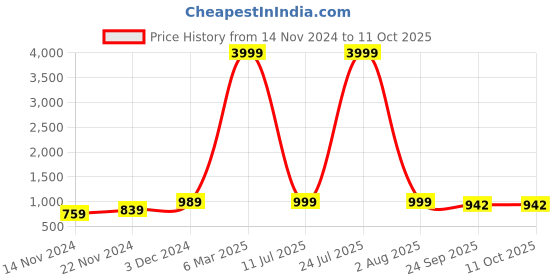 myntra.com Anouk Embellished Block Mules anouk Price History Graph from 14 Nov 2024 to 10 Oct 2025