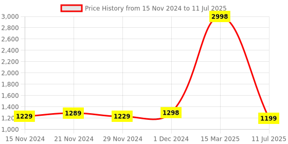 myntra.com Anouk Embellished Block Mules anouk Price History Graph from 15 Nov 2024 to 11 Jul 2025