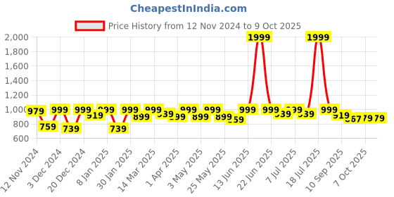 myntra.com Anouk Embellished Block Peep Toes with Buckles anouk Price History Graph from 12 Nov 2024 to 8 Oct 2025