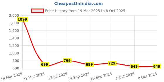 myntra.com Anouk Embellished Block Pumps anouk Price History Graph from 19 Mar 2025 to 8 Oct 2025