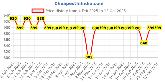 myntra.com Anouk Embellished Block Sandals anouk Price History Graph from 4 Feb 2025 to 11 Oct 2025