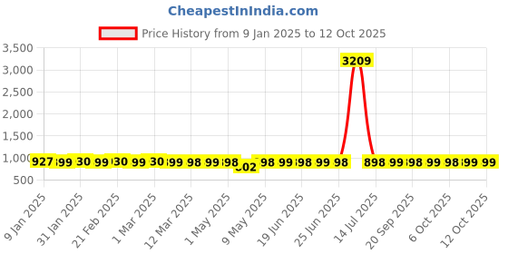 myntra.com Anouk Embellished Block Sandals anouk Price History Graph from 9 Jan 2025 to 12 Oct 2025