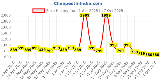 myntra.com Anouk Embellished Block Sandals anouk Price History Graph from 1 Apr 2025 to 5 Oct 2025