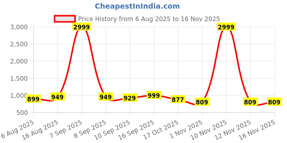 myntra.com Anouk Embellished Block Sandals anouk Price History Graph from 6 Aug 2025 to 15 Nov 2025