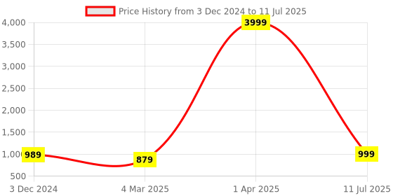 myntra.com Anouk Embellished Block with anouk Price History Graph from 3 Dec 2024 to 11 Jul 2025