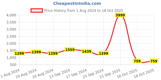 myntra.com Anouk Embellished Boarder With Sequinned Blouse Saree anouk Price History Graph from 1 Aug 2024 to 18 Oct 2025