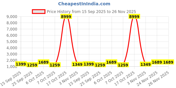 myntra.com Anouk Embellished Border Saree with Blouse Piece anouk Price History Graph from 15 Sep 2025 to 25 Nov 2025