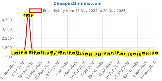 myntra.com Anouk Embellished Box Clutch anouk Price History Graph from 13 Nov 2024 to 19 Nov 2025