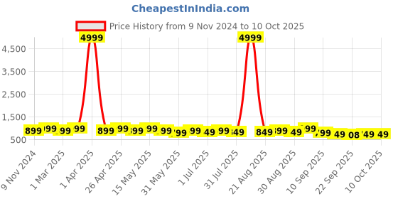 myntra.com Anouk Embellished Box Clutch anouk Price History Graph from 9 Nov 2024 to 9 Oct 2025