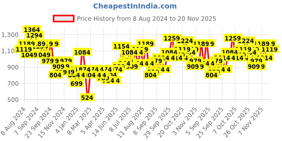 myntra.com Anouk Embellished Box Clutch anouk Price History Graph from 8 Aug 2024 to 19 Nov 2025